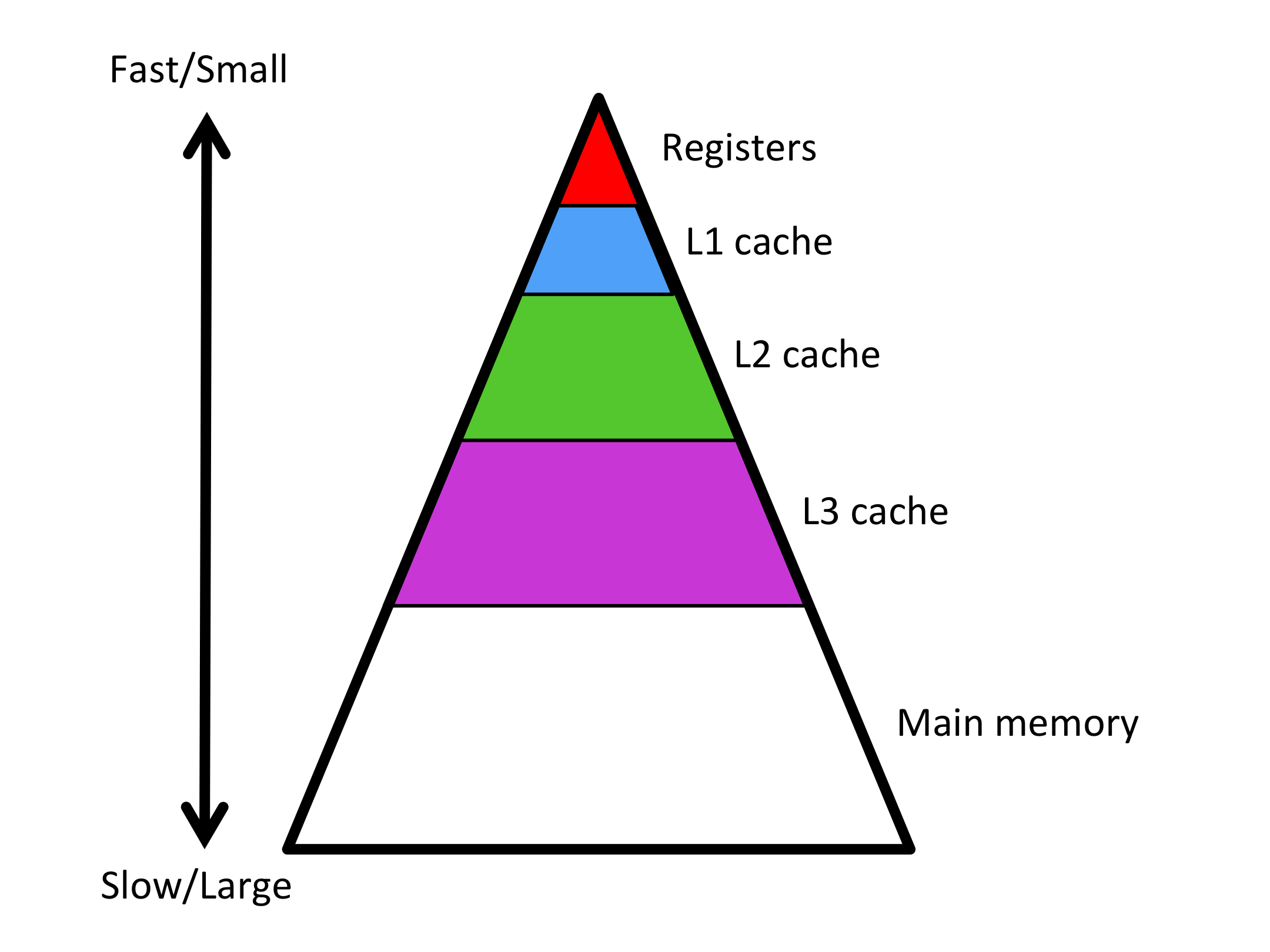 Levels of Cache