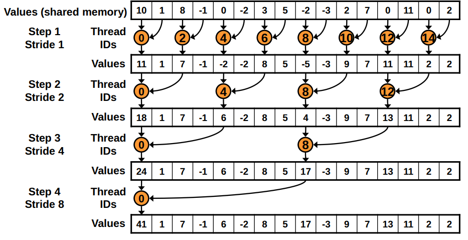Interleaved reduction on the GPU