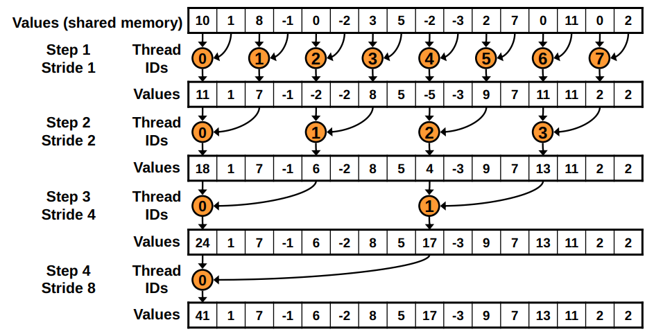 Interleaved reduction on the GPU without divergence