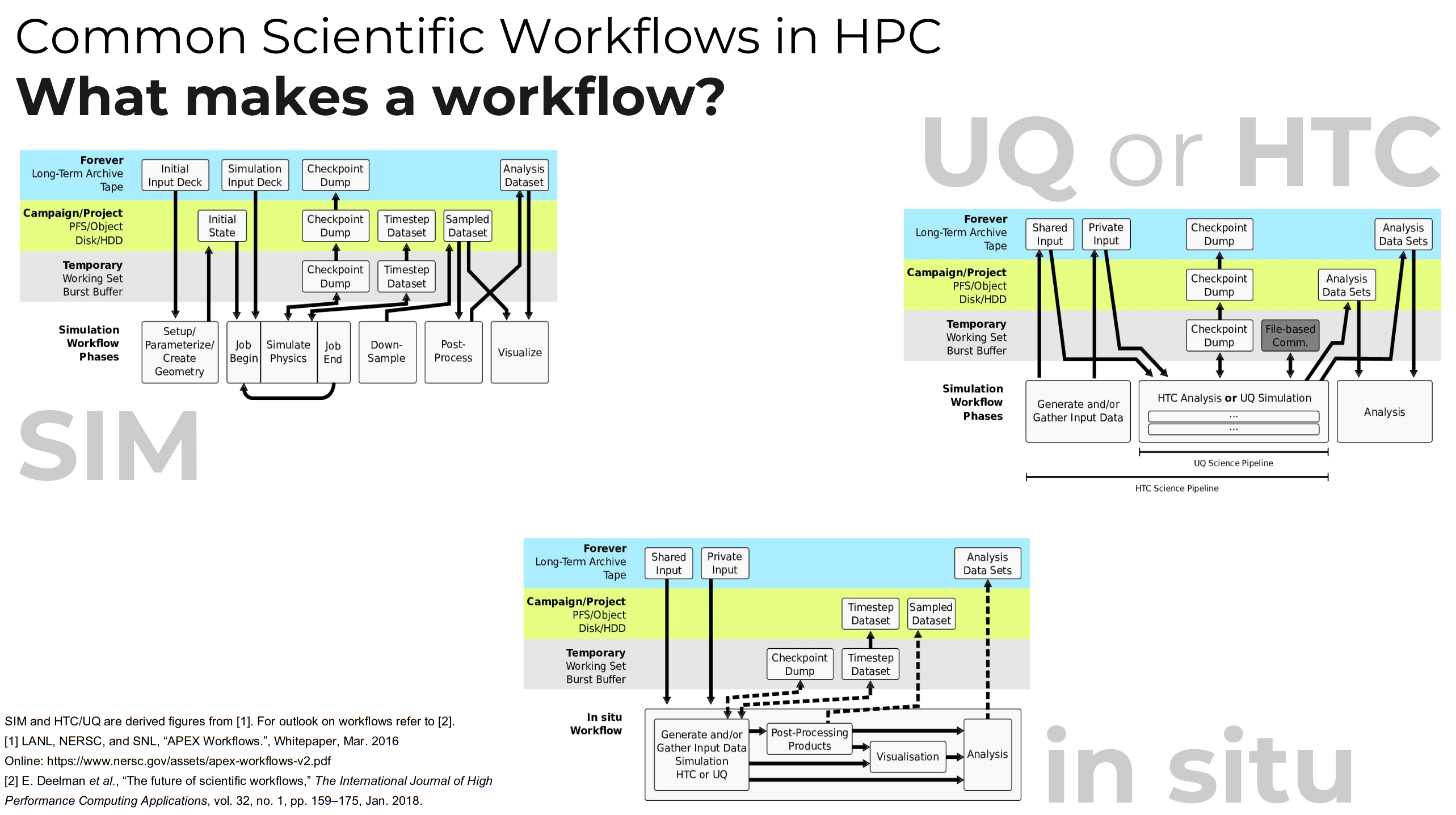 Scientific Workflows