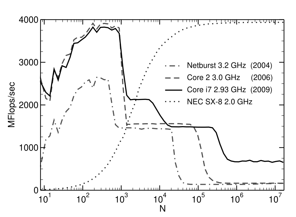 vector triad performance graph